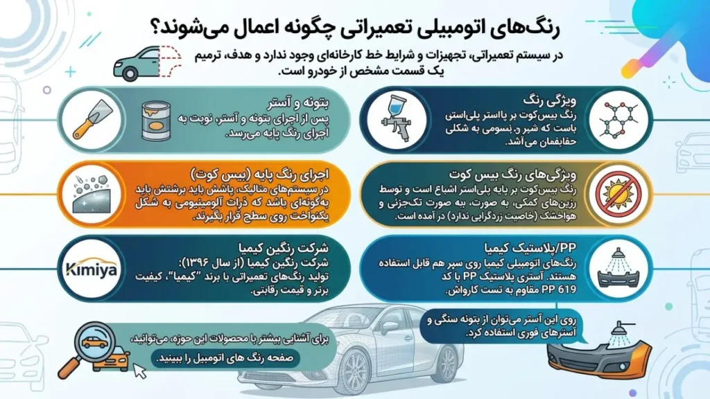 رنگ‌های اتومبیلی تعمیراتی چگونه اعمال می‌شوند؟