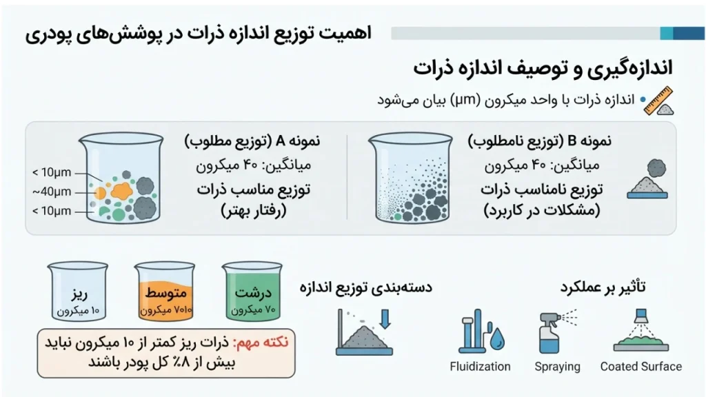 اندازه‌گیری و توصیف اندازه ذرات
