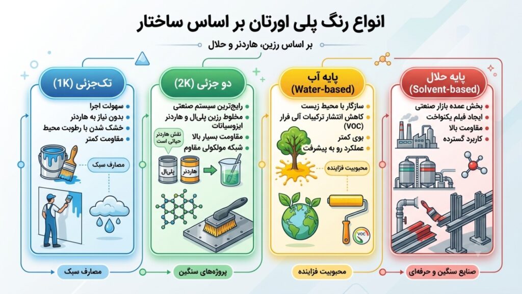 انواع رنگ پلی اورتان بر اساس ساختار