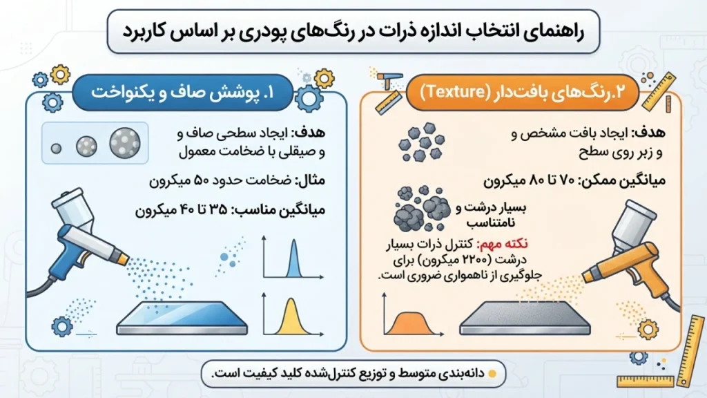 انتخاب اندازه ذرات مناسب