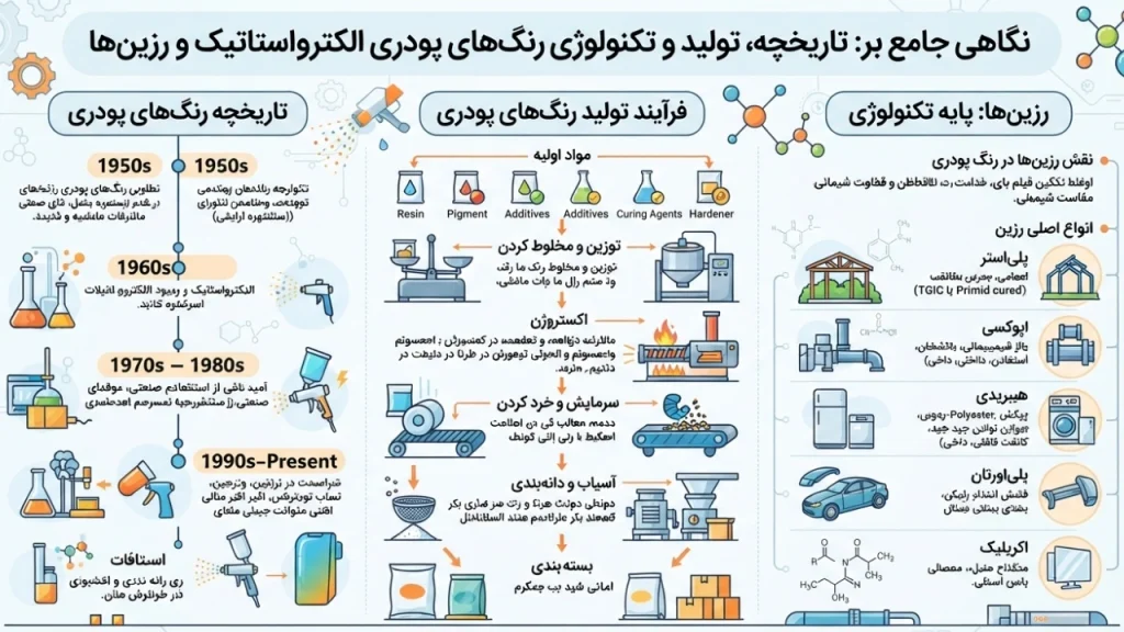 تاریخچه، نحوهی تولید رنگهای پودری الکترواستاتیک و رزینها