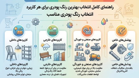 راهنمای کامل انتخاب بهترین رنگ پودری برای هر کاربرد 