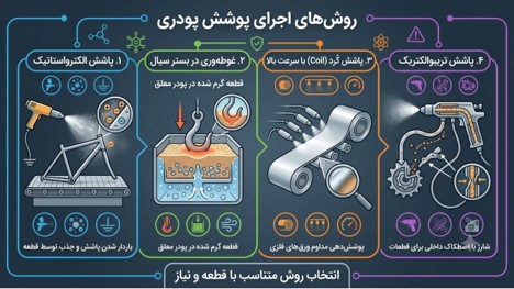 روش های اجرای پوشش پودری