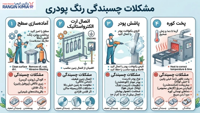 مشکلات مربوط به چسبندگی رنگ پودری