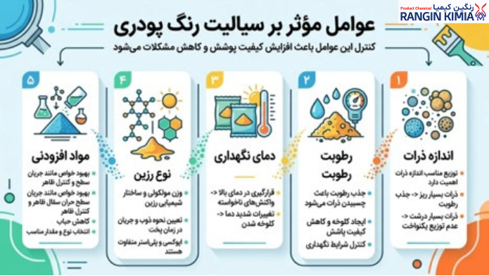 عوامل موثر بر سیالیت رنگ پودری