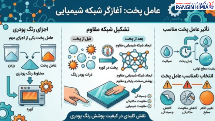 عامل پخت: آغازگر شبکه شیمیایی