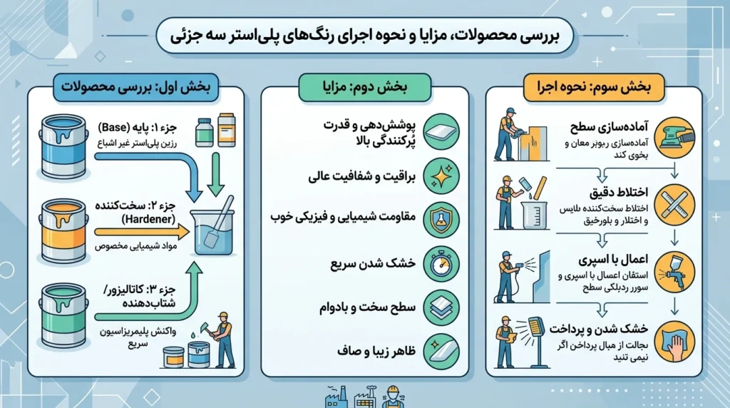 رنگ پلی استر سه جزئی چیست؟