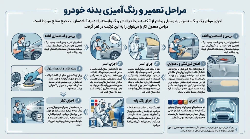مراحل تعمیر و رنگ آمیزی بدنه خودرو